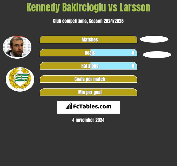 Kennedy Bakircioglu vs Larsson h2h player stats