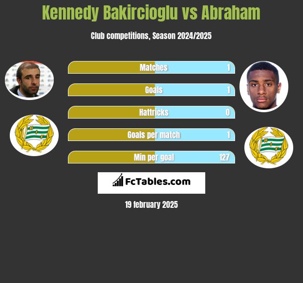 Kennedy Bakircioglu vs Abraham h2h player stats