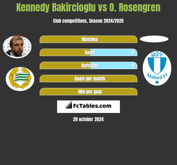 Kennedy Bakircioglu vs O. Rosengren h2h player stats