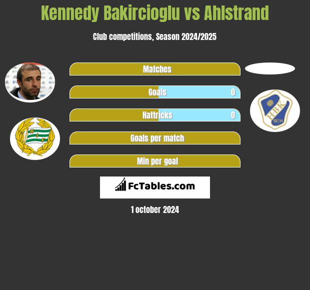 Kennedy Bakircioglu vs Ahlstrand h2h player stats