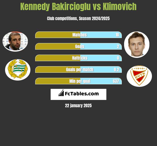 Kennedy Bakircioglu vs Klimovich h2h player stats