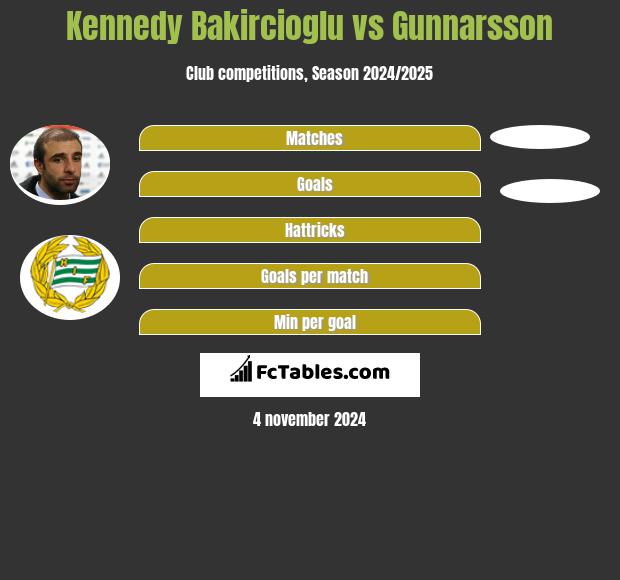 Kennedy Bakircioglu vs Gunnarsson h2h player stats