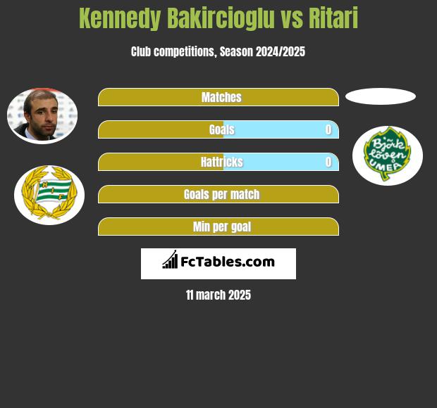 Kennedy Bakircioglu vs Ritari h2h player stats