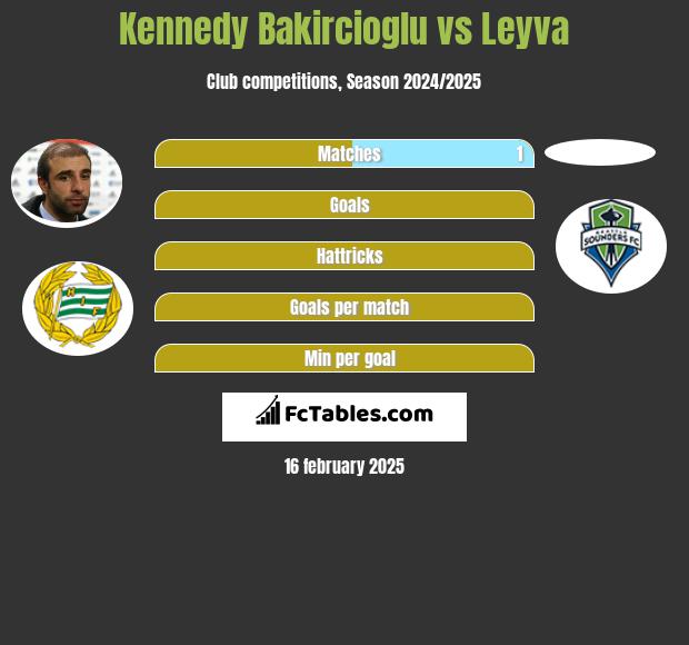 Kennedy Bakircioglu vs Leyva h2h player stats