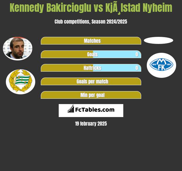 Kennedy Bakircioglu vs KjÃ¸lstad Nyheim h2h player stats