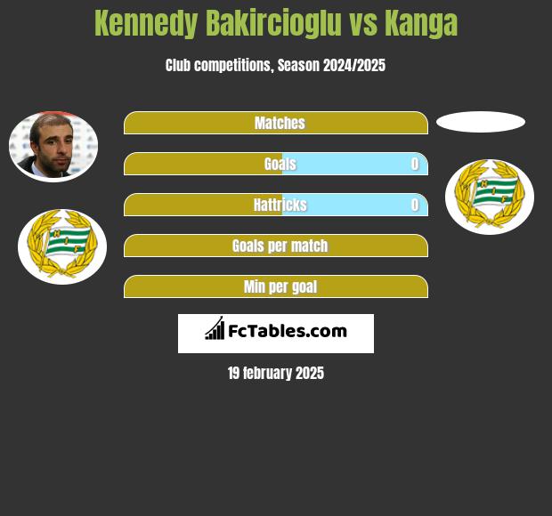 Kennedy Bakircioglu vs Kanga h2h player stats