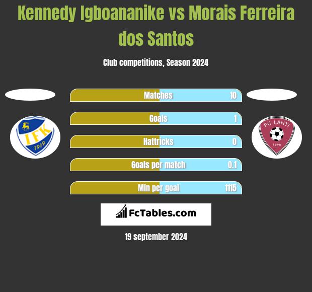 Kennedy Igboananike vs Morais Ferreira dos Santos h2h player stats