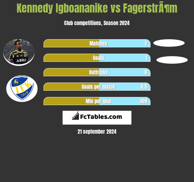 Kennedy Igboananike vs FagerstrÃ¶m h2h player stats