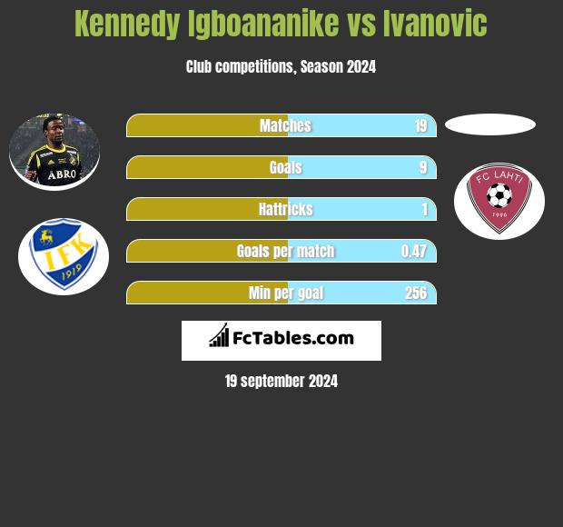 Kennedy Igboananike vs Ivanovic h2h player stats