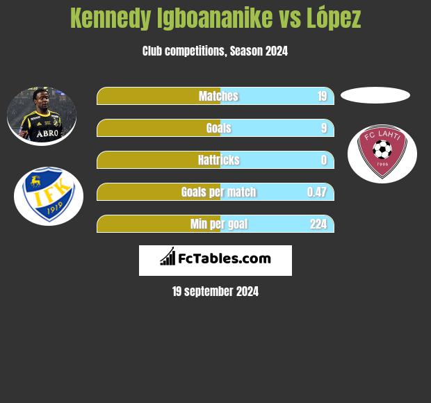 Kennedy Igboananike vs López h2h player stats