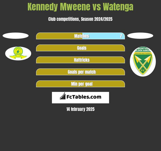 Kennedy Mweene vs Watenga h2h player stats