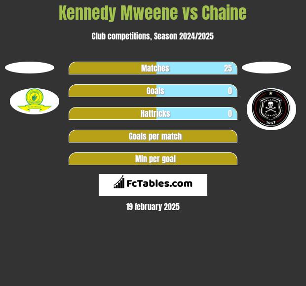 Kennedy Mweene vs Chaine h2h player stats