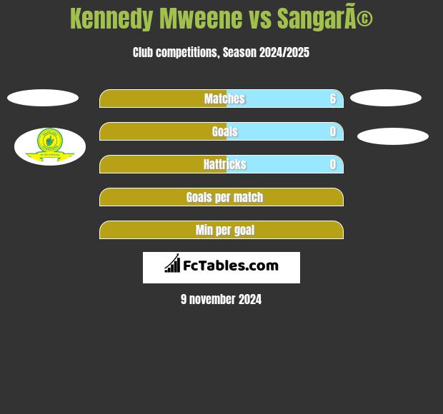 Kennedy Mweene vs SangarÃ© h2h player stats