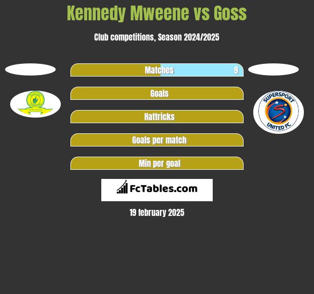 Kennedy Mweene vs Goss h2h player stats