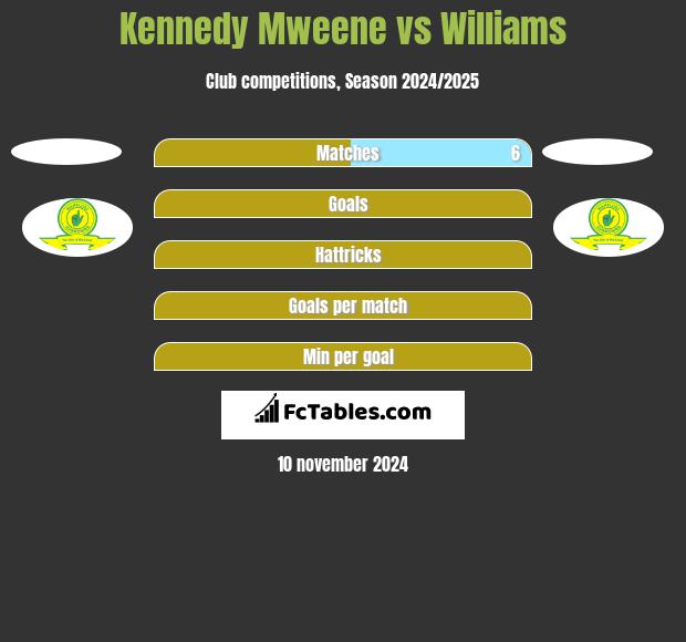 Kennedy Mweene vs Williams h2h player stats