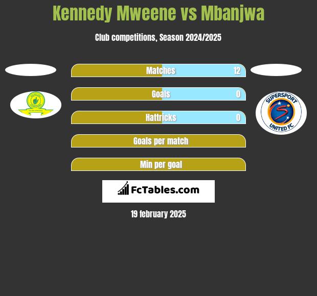 Kennedy Mweene vs Mbanjwa h2h player stats