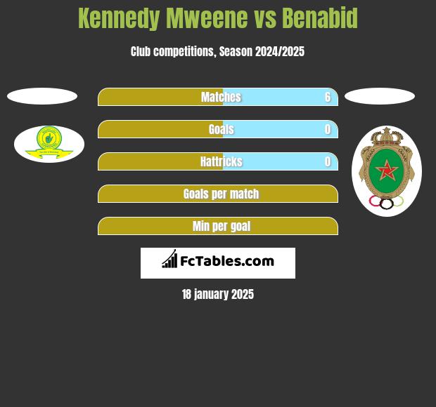 Kennedy Mweene vs Benabid h2h player stats