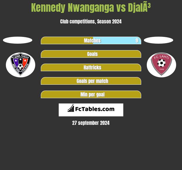 Kennedy Nwanganga vs DjalÃ³ h2h player stats