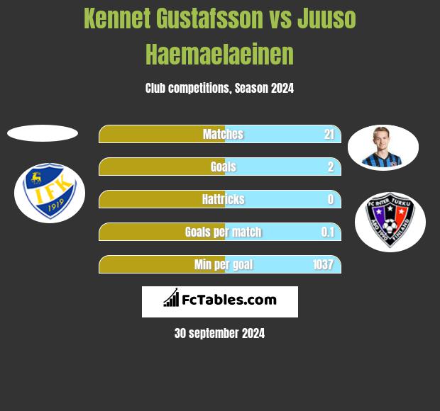 Kennet Gustafsson vs Juuso Haemaelaeinen h2h player stats