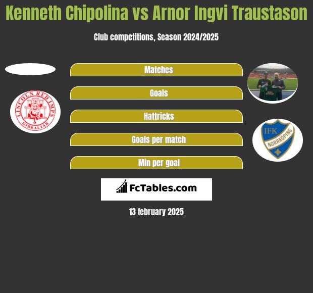 Kenneth Chipolina vs Arnor Ingvi Traustason h2h player stats