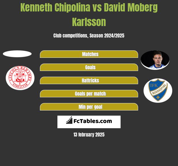 Kenneth Chipolina vs David Moberg Karlsson h2h player stats