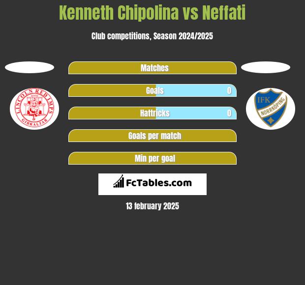 Kenneth Chipolina vs Neffati h2h player stats