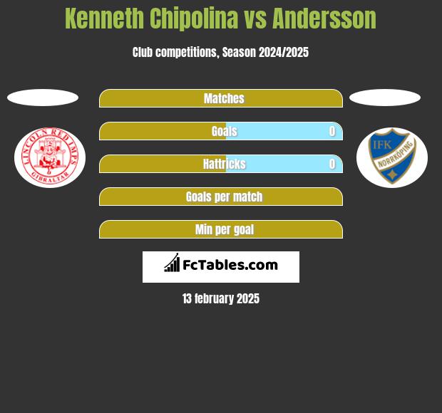 Kenneth Chipolina vs Andersson h2h player stats