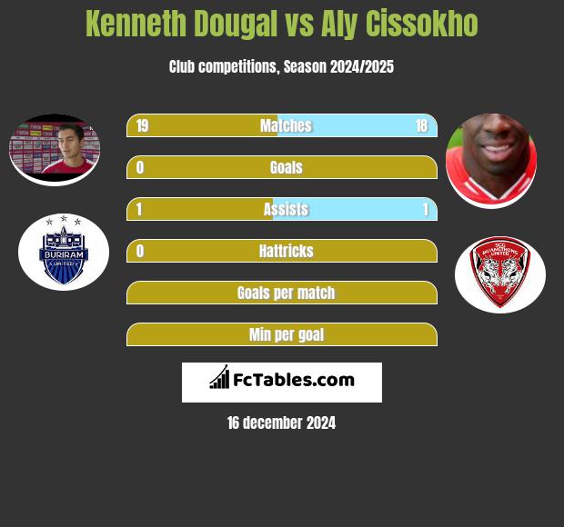 Kenneth Dougal vs Aly Cissokho h2h player stats