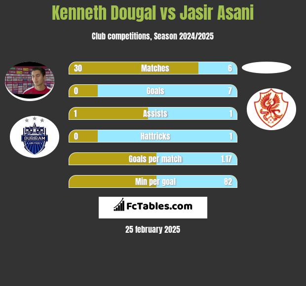 Kenneth Dougal vs Jasir Asani h2h player stats