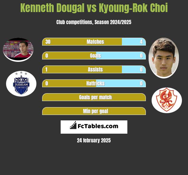 Kenneth Dougal vs Kyoung-Rok Choi h2h player stats