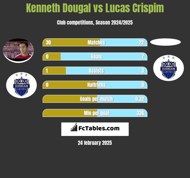 Kenneth Dougal vs Lucas Crispim h2h player stats