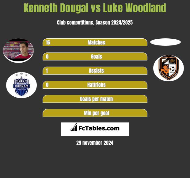 Kenneth Dougal vs Luke Woodland h2h player stats