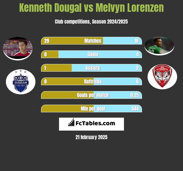 Kenneth Dougal vs Melvyn Lorenzen h2h player stats