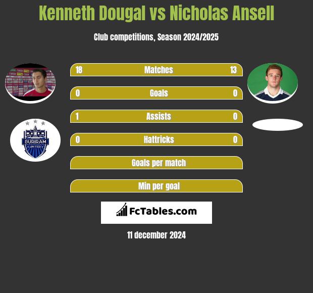 Kenneth Dougal vs Nicholas Ansell h2h player stats