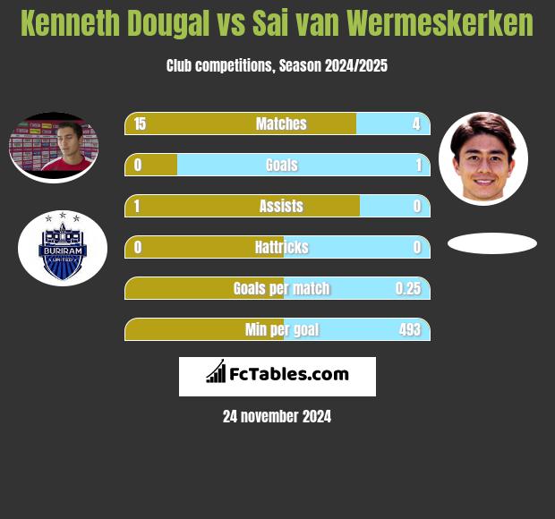 Kenneth Dougal vs Sai van Wermeskerken h2h player stats