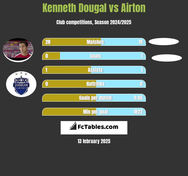 Kenneth Dougal vs Airton h2h player stats