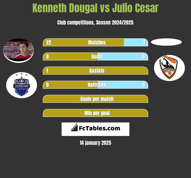 Kenneth Dougal vs Julio Cesar h2h player stats