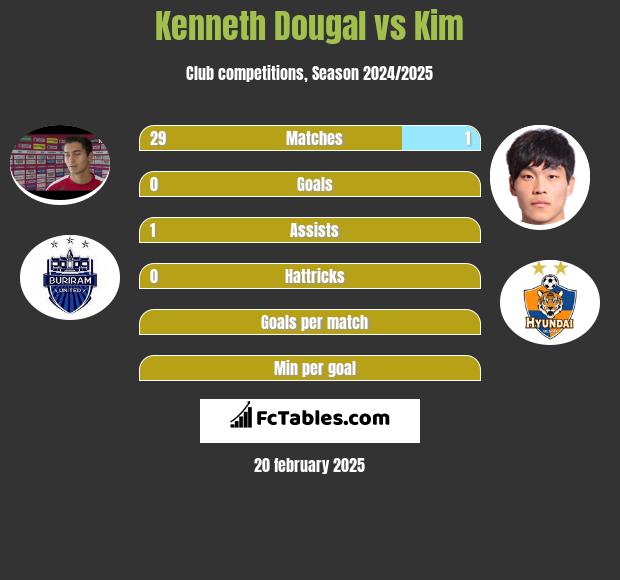 Kenneth Dougal vs Kim h2h player stats