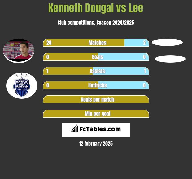 Kenneth Dougal vs Lee h2h player stats