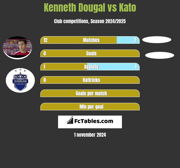 Kenneth Dougal vs Kato h2h player stats