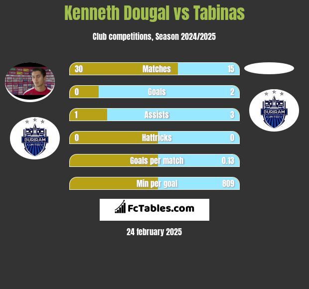 Kenneth Dougal vs Tabinas h2h player stats