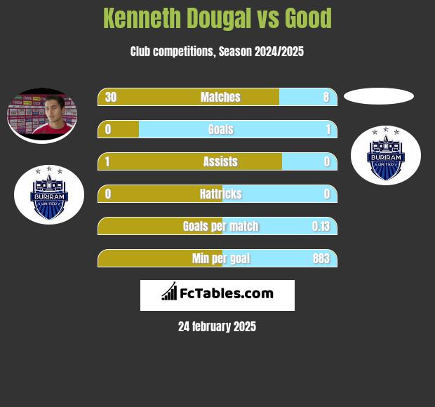 Kenneth Dougal vs Good h2h player stats