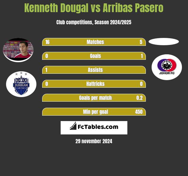 Kenneth Dougal vs Arribas Pasero h2h player stats