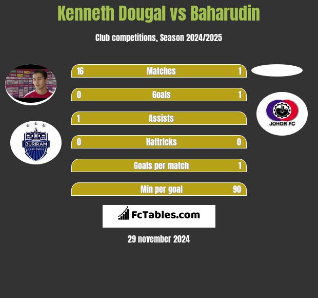 Kenneth Dougal vs Baharudin h2h player stats