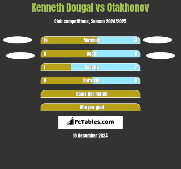 Kenneth Dougal vs Otakhonov h2h player stats