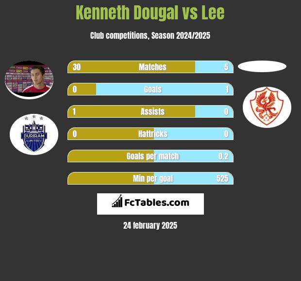 Kenneth Dougal vs Lee h2h player stats