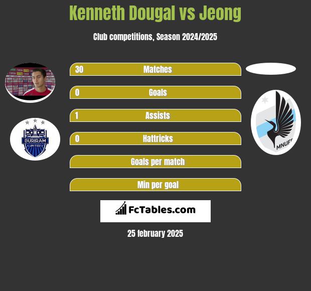 Kenneth Dougal vs Jeong h2h player stats