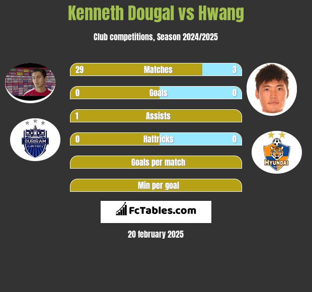 Kenneth Dougal vs Hwang h2h player stats