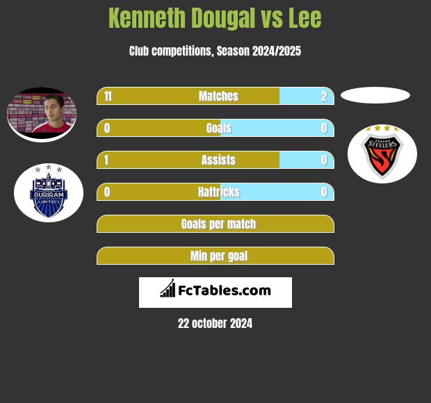 Kenneth Dougal vs Lee h2h player stats