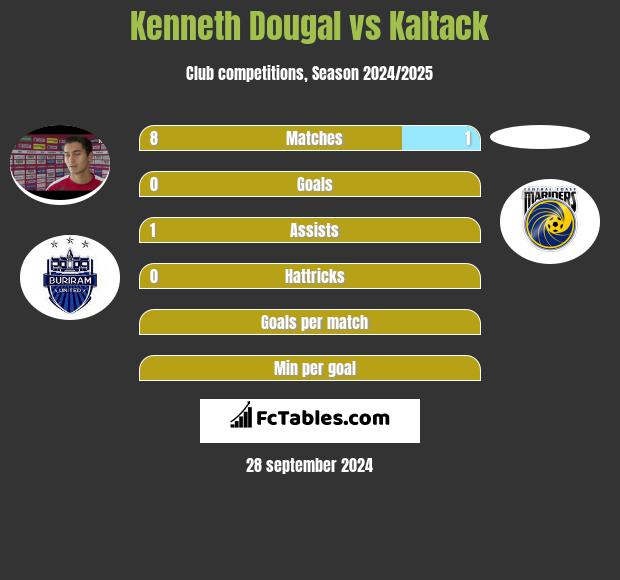 Kenneth Dougal vs Kaltack h2h player stats